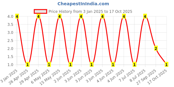 robu.in GRM2195C1H562JA01D-Murata Electronics-50V 5.6nF C0G ±5% 0805 Multilayer Ceramic Capacitors MLCC – SMD/SMT ROHS Price History Graph from 3 Jan 2025 to 17 Oct 2025