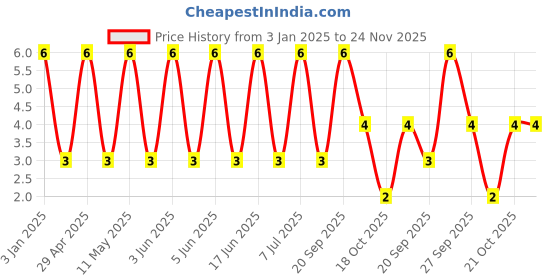 robu.in GRM2195C1H622JA01D-Murata Electronics-50V 6.2nF C0G ±5% 0805 Multilayer Ceramic Capacitors MLCC – SMD/SMT ROHS Price History Graph from 3 Jan 2025 to 23 Nov 2025
