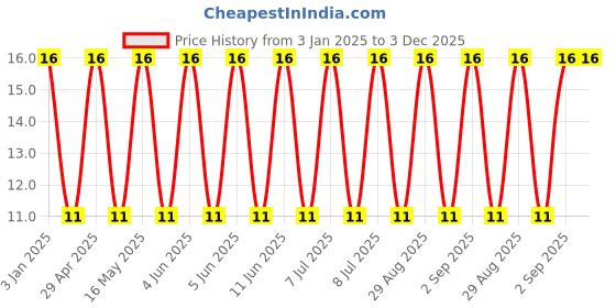 robu.in GRM219R60J476ME44D-Murata Electronics-6.3V 47uF X5R ±20% 0805 Multilayer Ceramic Capacitors MLCC – SMD/SMT ROHS Price History Graph from 3 Jan 2025 to 2 Dec 2025