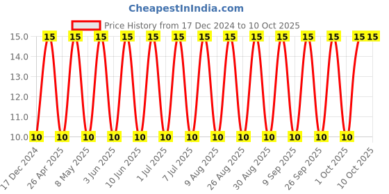 robu.in GRM219R61C226ME15L-MURATA-SMD Multilayer Ceramic Capacitor, 22 µF, 16 V, 0805 [2012 Metric], ± 20%, X5R, GRM Series Price History Graph from 17 Dec 2024 to 10 Oct 2025