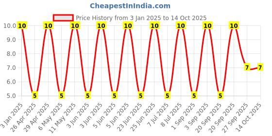 robu.in GRM219R7YA105KA12D-Murata Electronics-35V 1uF X7R ±10% 0805 Multilayer Ceramic Capacitors MLCC – SMD/SMT ROHS Price History Graph from 3 Jan 2025 to 13 Oct 2025