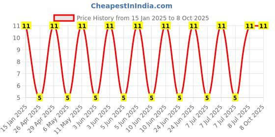 robu.in GRM21A5C2D221JW01D-Murata Electronics-200V 220pF C0G ±5% 0805 Multilayer Ceramic Capacitors MLCC – SMD/SMT ROHS Price History Graph from 15 Jan 2025 to 8 Oct 2025
