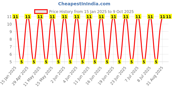robu.in GRM21A5C2D470JW01D-Murata Electronics-200V 47pF C0G ±5% 0805 Multilayer Ceramic Capacitors MLCC – SMD/SMT ROHS Price History Graph from 15 Jan 2025 to 9 Oct 2025