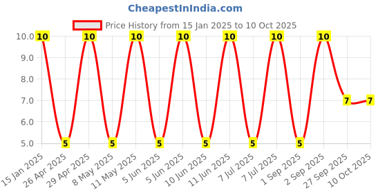 robu.in GRM21A5C2E101JW01D-Murata Electronics-250V 100pF C0G ±5% 0805 Multilayer Ceramic Capacitors MLCC – SMD/SMT ROHS Price History Graph from 15 Jan 2025 to 10 Oct 2025