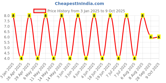 robu.in GRM21A5C2E221JW01D-Murata Electronics-250V 220pF C0G ±5% 0805 Multilayer Ceramic Capacitors MLCC – SMD/SMT ROHS Price History Graph from 3 Jan 2025 to 9 Oct 2025