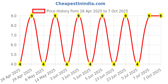 robu.in GRM21A5C2E560JW01D-Murata Electronics-250V 56pF null ±5% 0805 Multilayer Ceramic Capacitors MLCC – SMD/SMT ROHS Price History Graph from 26 Apr 2025 to 7 Oct 2025