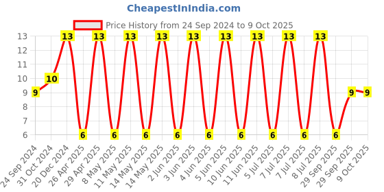 robu.in GRM21AR72A224KAC5L-MURATA-SMD Multilayer Ceramic Capacitor, 0.22 µF, 100 V, 0805 [2012 Metric], ± 10%, X7R, GRM Series Price History Graph from 24 Sep 2024 to 9 Oct 2025