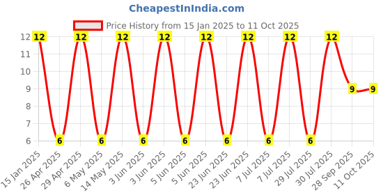robu.in GRM21BC71C106KE11L-Murata Electronics-16V 10uF X7S ±10% 0805 Multilayer Ceramic Capacitors MLCC – SMD/SMT ROHS Price History Graph from 15 Jan 2025 to 11 Oct 2025