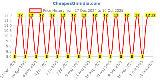 robu.in GRM21BC71E106KE11L-MURATA-SMD Multilayer Ceramic Capacitor, 10 µF, 25 V, 0805 [2012 Metric], ± 10%, X7S, GRM Series Price History Graph from 17 Dec 2024 to 10 Oct 2025
