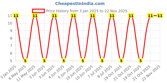 robu.in GRM21BC71H475KE11L-Murata Electronics-50V 4.7uF X7S ±10% 0805 Multilayer Ceramic Capacitors MLCC – SMD/SMT ROHS Price History Graph from 3 Jan 2025 to 22 Nov 2025