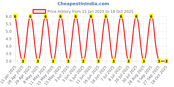 robu.in GRM21BC80J106KE19L-Murata Electronics-6.3V 10uF ±10% 0805 Multilayer Ceramic Capacitors MLCC – SMD/SMT ROHS Price History Graph from 15 Jan 2025 to 16 Oct 2025