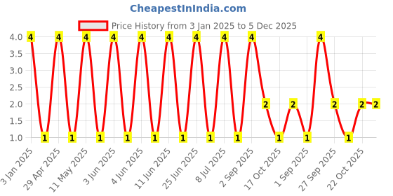 robu.in GRM21BC80J226ME51L-Murata Electronics-6.3V 22uF X6S ±20% 0805 Multilayer Ceramic Capacitors MLCC – SMD/SMT ROHS Price History Graph from 3 Jan 2025 to 5 Dec 2025