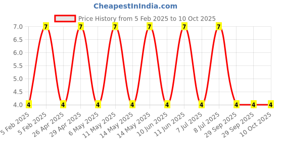 robu.in GRM21BC81C106KE15L-MURATA-SMD Multilayer Ceramic Capacitor, 10 µF, 16 V, 0805 [2012 Metric], ± 10%, X6S, GRM Series Price History Graph from 5 Feb 2025 to 10 Oct 2025