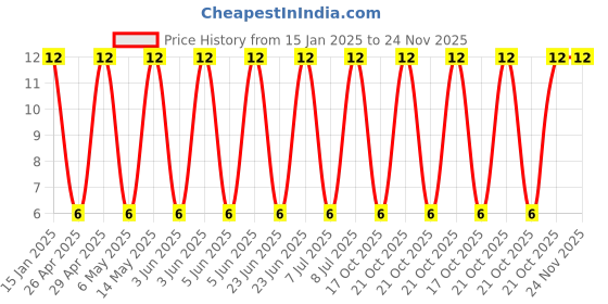 robu.in GRM21BC81E106KE51L-Murata Electronics-25V 10uF X6S ±10% 0805 Multilayer Ceramic Capacitors MLCC – SMD/SMT ROHS Price History Graph from 15 Jan 2025 to 23 Nov 2025