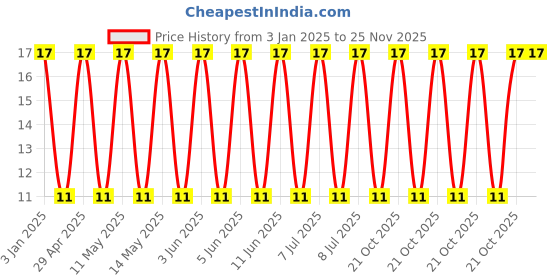 robu.in GRM21BC8YA106ME11L-Murata Electronics-35V 10uF X6S ±20% 0805 Multilayer Ceramic Capacitors MLCC – SMD/SMT ROHS Price History Graph from 3 Jan 2025 to 24 Nov 2025