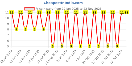 robu.in GRM21BE70G226ME51L-Murata Electronics-4V 22uF X7U ±20% 0805 Multilayer Ceramic Capacitors MLCC – SMD/SMT ROHS Price History Graph from 12 Jan 2025 to 22 Nov 2025