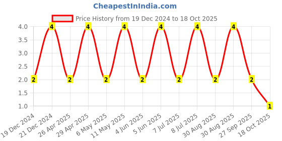 robu.in GRM21BR60J226ME39L-MURATA-SMD Multilayer Ceramic Capacitor, 22 µF, 6.3 V, 0805 [2012 Metric], ± 20%, X5R, GRM Series Price History Graph from 19 Dec 2024 to 18 Oct 2025