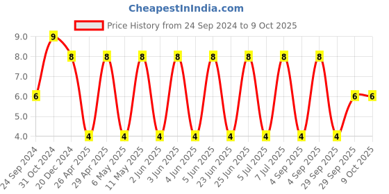 robu.in GRM21BR61A226ME51L-MURATA-SMD Multilayer Ceramic Capacitor, 22 µF, 10 V, 0805 [2012 Metric], ± 20%, X5R, GRM Series Price History Graph from 24 Sep 2024 to 7 Oct 2025