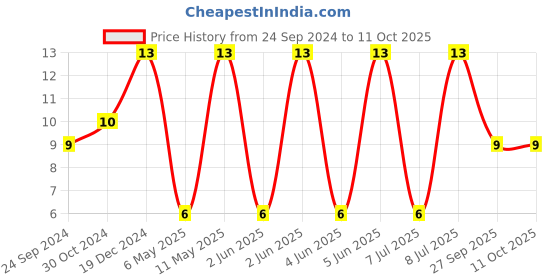robu.in GRM21BR61A476ME15K-MURATA POWER SOLUTIONS-SMD Multilayer Ceramic Capacitor, 47 µF, 10 V, 0805 [2012 Metric], ± 20%, X5R, GRM Series Price History Graph from 24 Sep 2024 to 10 Oct 2025