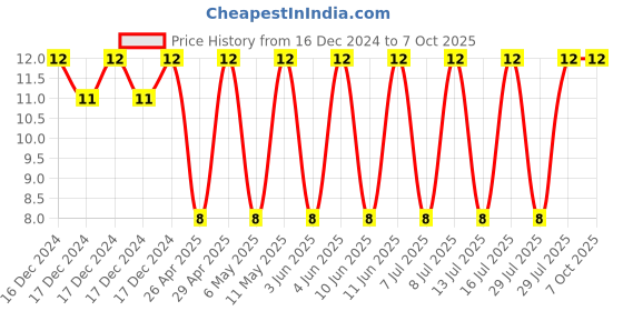 robu.in GRM21BR61A476ME15L-MURATA-SMD Multilayer Ceramic Capacitor, 47 µF, 10 V, 0805 [2012 Metric], ± 20%, X5R, GRM Series Price History Graph from 16 Dec 2024 to 7 Oct 2025