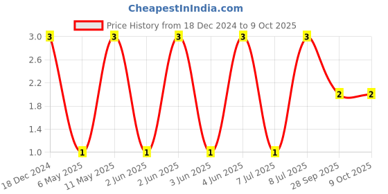 robu.in GRM21BR61C106KE15K-MURATA-SMD Multilayer Ceramic Capacitor, 10 µF, 16 V, 0805 [2012 Metric], ± 10%, X5R, GRM Series Price History Graph from 18 Dec 2024 to 8 Oct 2025