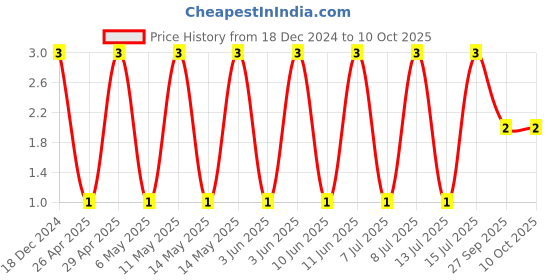 robu.in GRM21BR61C106KE15L-MURATA-SMD Multilayer Ceramic Capacitor, 10 µF, 16 V, 0805 [2012 Metric], ± 10%, X5R, GRM Series Price History Graph from 18 Dec 2024 to 10 Oct 2025