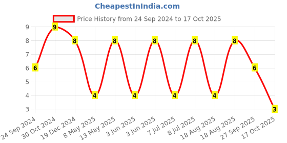 robu.in GRM21BR61E226ME44K-MURATA-SMD Multilayer Ceramic Capacitor, 22 µF, 25 V, 0805 [2012 Metric], ± 20%, X5R, GRM Series Price History Graph from 24 Sep 2024 to 17 Oct 2025
