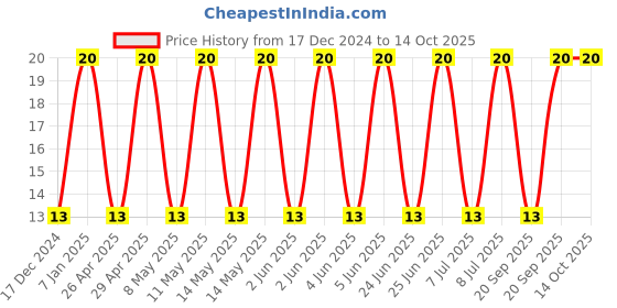 robu.in GRM21BR61E226ME44L – MURATA – MLCC SMD Capacitor – 22 µF, 25 V, 0805 ( Pack of 1) Price History Graph from 17 Dec 2024 to 13 Oct 2025