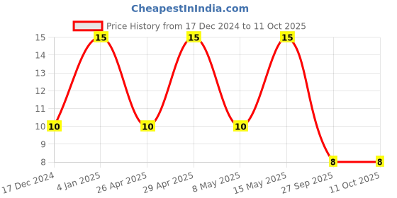robu.in GRM21BR61E226ME44L-MURATA-SMD Multilayer Ceramic Capacitor, 22 µF, 25 V, 0805 [2012 Metric], ± 20%, X5R, GRM Series Price History Graph from 17 Dec 2024 to 10 Oct 2025
