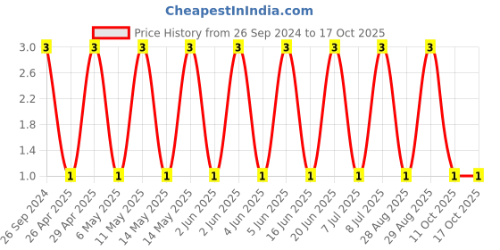 robu.in GRM21BR61E475KA12L-Murata-Cap Ceramic 4.7uF 25V X5R 10% Pad SMD 0805 85°C T/R Price History Graph from 26 Sep 2024 to 17 Oct 2025