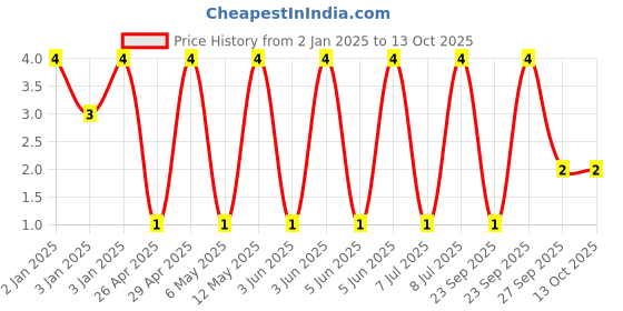 robu.in GRM21BR61H106KE43K-MURATA-SMD Multilayer Ceramic Capacitor, 10 µF, 50 V, 0805 [2012 Metric], ± 10%, X5R, GRM Series Price History Graph from 2 Jan 2025 to 13 Oct 2025