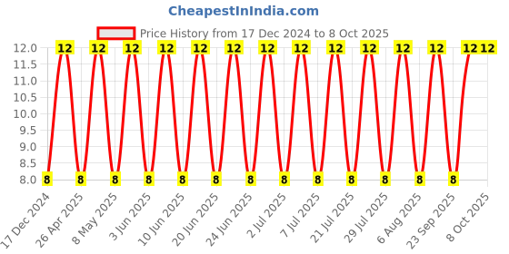 robu.in GRM21BR61H475KE51L-MURATA-SMD Multilayer Ceramic Capacitor, 4.7 µF, 50 V, 0805 [2012 Metric], ± 10%, X5R, GRM Series Price History Graph from 17 Dec 2024 to 8 Oct 2025