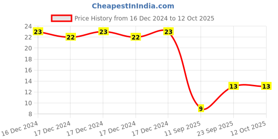 robu.in GRM21BR6YA106KE43L-MURATA-SMD Multilayer Ceramic Capacitor, 10 µF, 35 V, 0805 [2012 Metric], ± 10%, X5R, GRM Series Price History Graph from 16 Dec 2024 to 11 Oct 2025