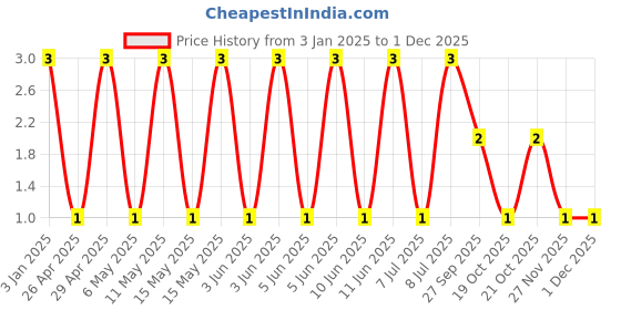 robu.in GRM21BR6YA106ME43L-MURATA-SMD Multilayer Ceramic Capacitor, 10 µF, 35 V, 0805 [2012 Metric], ± 20%, X5R Price History Graph from 3 Jan 2025 to 30 Nov 2025