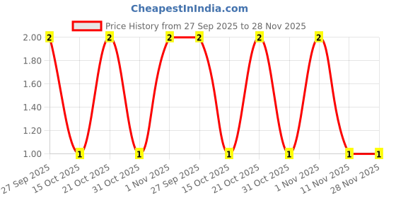 robu.in GRM21BR70J106KA73L-MURATA-SMD Multilayer Ceramic Capacitor, 10 µF, 6.3 V, 0805 [2012 Metric], ± 10%, X7R, GRM Series Price History Graph from 27 Sep 2025 to 28 Nov 2025