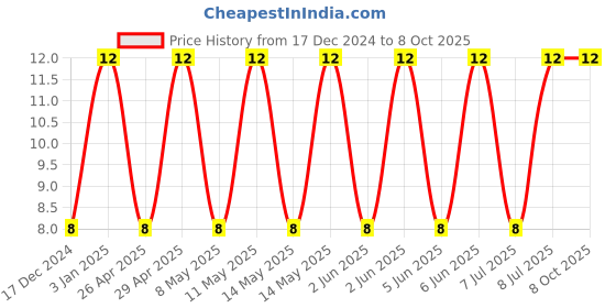robu.in GRM21BR71A106KA73L-MURATA-SMD Multilayer Ceramic Capacitor, 10 µF, 10 V, 0805 [2012 Metric], ± 10%, X7R, GRM Series Price History Graph from 17 Dec 2024 to 8 Oct 2025