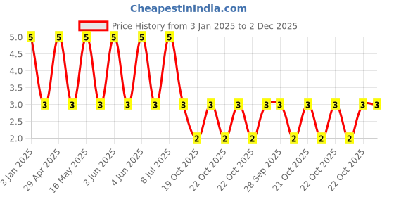 robu.in GRM21BR71A475KE51L-Murata Electronics-10V 4.7uF X7R ±10% 0805 Multilayer Ceramic Capacitors MLCC – SMD/SMT ROHS Price History Graph from 3 Jan 2025 to 2 Dec 2025
