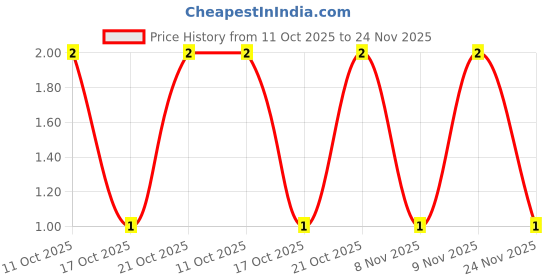 robu.in GRM21BR71C225KAA2L-Murata Electronics-16V 2.2uF X7R ±10% Multilayer Ceramic Capacitors MLCC – SMD/SMT ROHS Price History Graph from 11 Oct 2025 to 24 Nov 2025