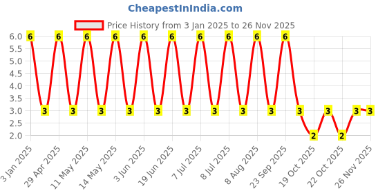 robu.in GRM21BR71C475KE51L-Murata Electronics-16V 4.7uF X7R ±10% 0805 Multilayer Ceramic Capacitors MLCC – SMD/SMT ROHS Price History Graph from 3 Jan 2025 to 24 Nov 2025
