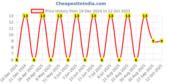 robu.in GRM21BR71E225KE11L-MURATA-SMD Multilayer Ceramic Capacitor, 2.2 µF, 25 V, 0805 [2012 Metric], ± 10%, X7R, GRM Series Price History Graph from 19 Dec 2024 to 12 Oct 2025
