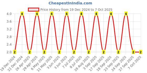 robu.in GRM21BR71H104KA01L-MURATA-SMD Multilayer Ceramic Capacitor, 0.1 µF, 50 V, 0805 [2012 Metric], ± 10%, X7R, GRM Series Price History Graph from 19 Dec 2024 to 7 Oct 2025