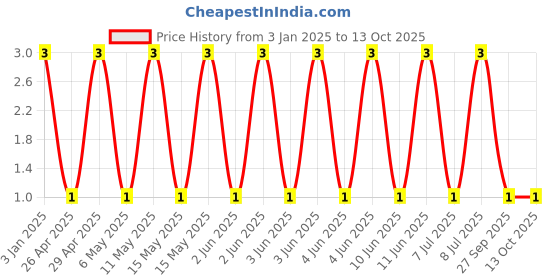 robu.in GRM21BR71H224KA01L-MURATA-SMD Multilayer Ceramic Capacitor, 0.22 µF, 50 V, 0805 [2012 Metric], ± 10%, X7R, GRM Series Price History Graph from 3 Jan 2025 to 13 Oct 2025