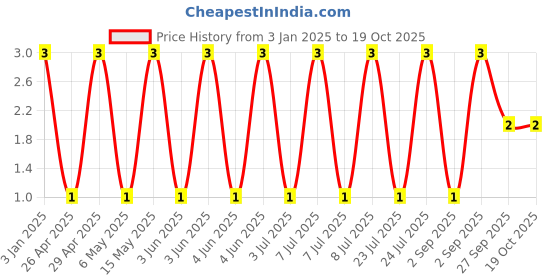 robu.in GRM21BR71H474KA88L-Murata Electronics-50V 470nF X7R ±10% 0805 Multilayer Ceramic Capacitors MLCC – SMD/SMT ROHS Price History Graph from 3 Jan 2025 to 18 Oct 2025