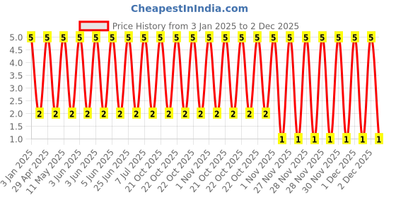 robu.in GRM21BR72E223KW03L-Murata Electronics-250V 22nF X7R ±10% 0805 Multilayer Ceramic Capacitors MLCC – SMD/SMT ROHS Price History Graph from 3 Jan 2025 to 1 Dec 2025