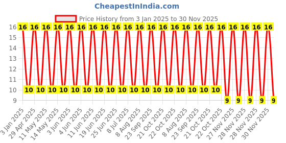 robu.in GRM21BZ70J226ME44L-Murata Electronics-6.3V 22uF X7R ±20% 0805 Multilayer Ceramic Capacitors MLCC – SMD/SMT ROHS Price History Graph from 3 Jan 2025 to 30 Nov 2025