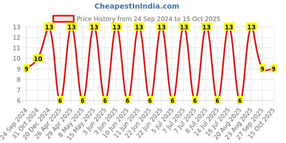 robu.in GRM21BZ71H475KE15L-MURATA-SMD Multilayer Ceramic Capacitor, 4.7 µF, 50 V, 0805 [2012 Metric], ± 10%, X7R, GRM Series Price History Graph from 24 Sep 2024 to 15 Oct 2025