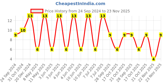 robu.in GRM21BZ7YA475KE15K-MURATA-SMD Multilayer Ceramic Capacitor, 4.7 µF, 35 V, 0805 [2012 Metric], ± 10%, X7R, GRM Series Price History Graph from 24 Sep 2024 to 23 Nov 2025