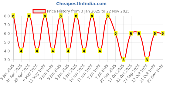 robu.in GRM3195C1H103JA01D-Murata Electronics-50V 10nF C0G ±5% 1206 Multilayer Ceramic Capacitors MLCC – SMD/SMT ROHS Price History Graph from 3 Jan 2025 to 21 Nov 2025