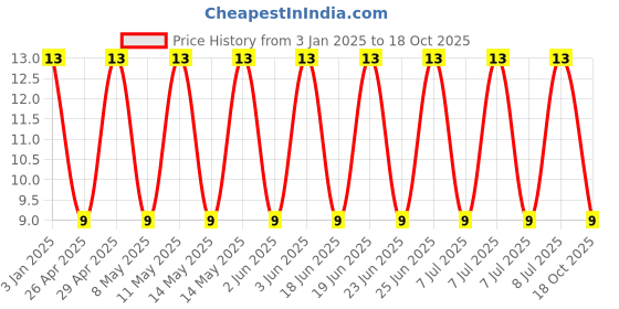 robu.in GRM3195C1H153JA01D-Murata Electronics-50V 15nF C0G ±5% 1206 Multilayer Ceramic Capacitors MLCC – SMD/SMT ROHS Price History Graph from 3 Jan 2025 to 18 Oct 2025