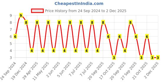 robu.in GRM3195C1H223JA01D-MURATA-SMD Multilayer Ceramic Capacitor, 22000 pF, 50 V, 1206 [3216 Metric], ± 5%, C0G / NP0, GRM Series Price History Graph from 24 Sep 2024 to 2 Dec 2025